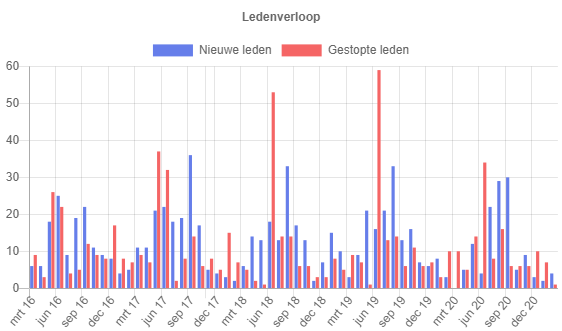 Ledenverloop